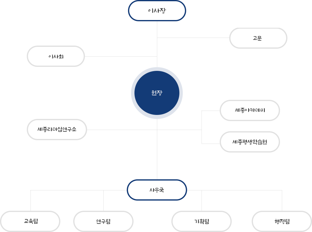 조직도